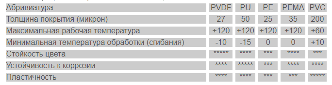 Стали в полимерных покрытиях